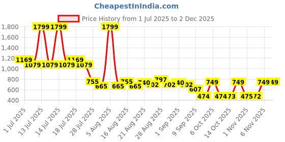 myntra.com Anthrilo Boys Printed Night suit anthrilo Price History Graph from 1 Jul 2025 to 1 Dec 2025