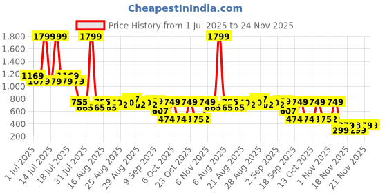 myntra.com Anthrilo Boys Printed Night suit anthrilo Price History Graph from 1 Jul 2025 to 23 Nov 2025