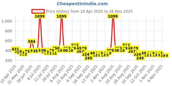 myntra.com Anthrilo Boys Printed Pockets T-shirt anthrilo Price History Graph from 10 Apr 2025 to 26 Nov 2025