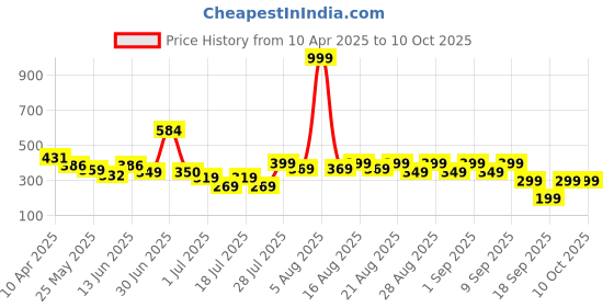myntra.com Anthrilo Boys Printed Pockets T-shirt anthrilo Price History Graph from 10 Apr 2025 to 10 Oct 2025