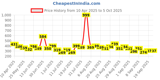 myntra.com Anthrilo Boys Printed Pockets T-shirt anthrilo Price History Graph from 10 Apr 2025 to 4 Oct 2025