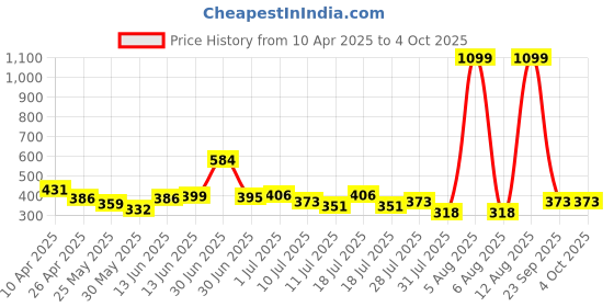 myntra.com Anthrilo Boys Printed Pockets T-shirt anthrilo Price History Graph from 10 Apr 2025 to 4 Oct 2025