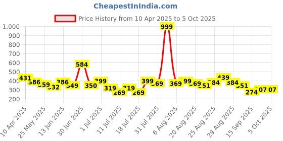 myntra.com Anthrilo Boys Printed Pockets T-shirt anthrilo Price History Graph from 10 Apr 2025 to 4 Oct 2025