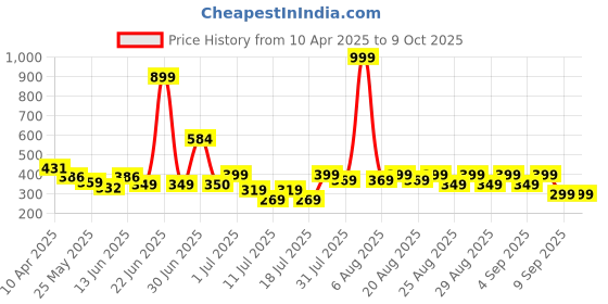 myntra.com Anthrilo Boys Printed Pockets T-shirt anthrilo Price History Graph from 10 Apr 2025 to 9 Oct 2025