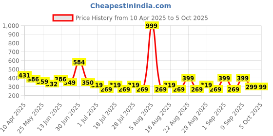 myntra.com Anthrilo Boys Printed Pockets T-shirt anthrilo Price History Graph from 10 Apr 2025 to 4 Oct 2025