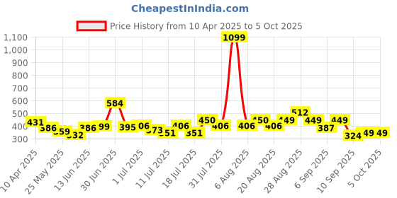myntra.com Anthrilo Boys Printed Pockets T-shirt anthrilo Price History Graph from 10 Apr 2025 to 4 Oct 2025
