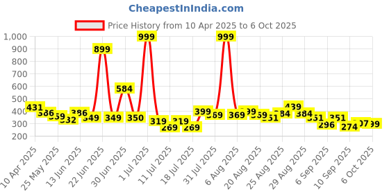 myntra.com Anthrilo Boys Printed Pockets T-shirt anthrilo Price History Graph from 10 Apr 2025 to 4 Oct 2025