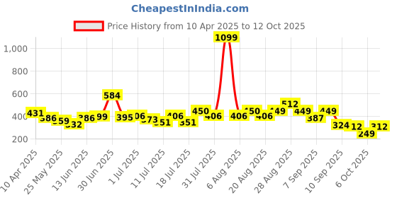 myntra.com Anthrilo Boys Printed Pockets T-shirt anthrilo Price History Graph from 10 Apr 2025 to 11 Oct 2025