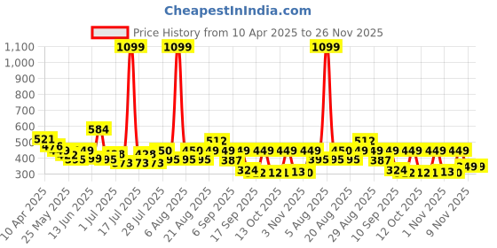 myntra.com Anthrilo Boys Printed Pockets T-shirt anthrilo Price History Graph from 10 Apr 2025 to 26 Nov 2025