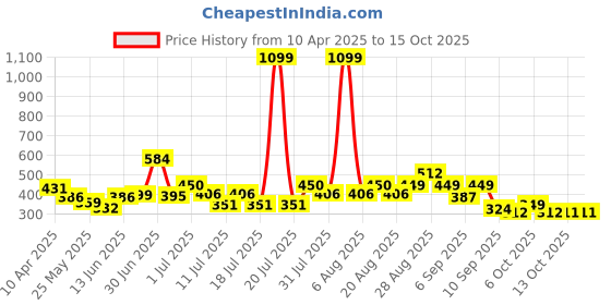 myntra.com Anthrilo Boys Printed Pockets T-shirt anthrilo Price History Graph from 10 Apr 2025 to 14 Oct 2025