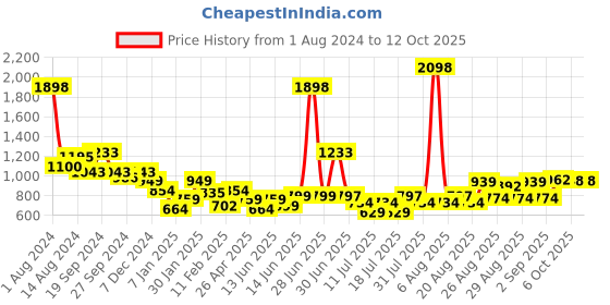 myntra.com Anthrilo Boys Printed Pure Cotton T-shirt with Shorts anthrilo Price History Graph from 1 Aug 2024 to 4 Oct 2025