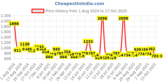 myntra.com Anthrilo Boys Printed Pure Cotton T-shirt with Shorts anthrilo Price History Graph from 1 Aug 2024 to 16 Oct 2025