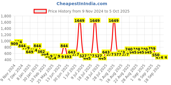 myntra.com Anthrilo Boys Printed Regular Fit Joggers anthrilo Price History Graph from 9 Nov 2024 to 4 Oct 2025