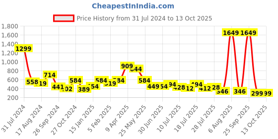 myntra.com Anthrilo Boys Printed Relaxed High-Rise Easy Wash Joggers Trousers anthrilo Price History Graph from 31 Jul 2024 to 13 Oct 2025