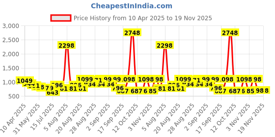 myntra.com Anthrilo Boys Printed Round Neck T-shirt With Joggers anthrilo Price History Graph from 10 Apr 2025 to 19 Nov 2025