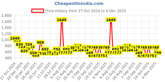 myntra.com Anthrilo Boys Printed Sweatshirt anthrilo Price History Graph from 27 Oct 2024 to 4 Dec 2025