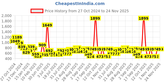 myntra.com Anthrilo Boys Printed Sweatshirt anthrilo Price History Graph from 27 Oct 2024 to 24 Nov 2025