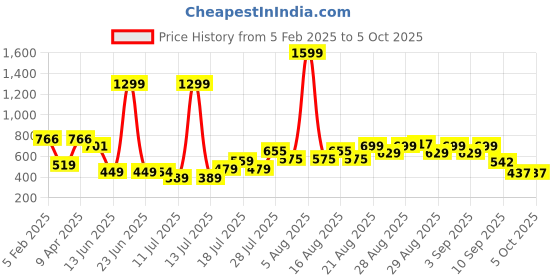 myntra.com Anthrilo Boys Printed Sweatshirt anthrilo Price History Graph from 5 Feb 2025 to 4 Oct 2025