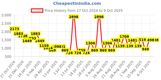 myntra.com Anthrilo Boys Printed Sweatshirt With Jogger anthrilo Price History Graph from 27 Oct 2024 to 4 Oct 2025