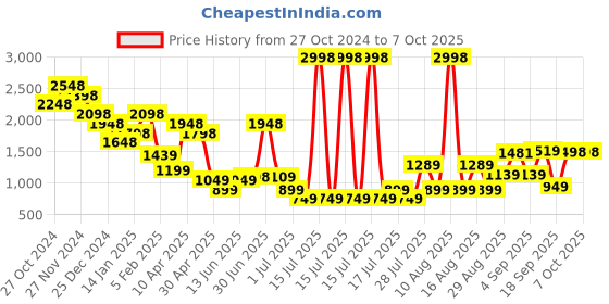 myntra.com Anthrilo Boys Printed Sweatshirt With Jogger anthrilo Price History Graph from 27 Oct 2024 to 7 Oct 2025