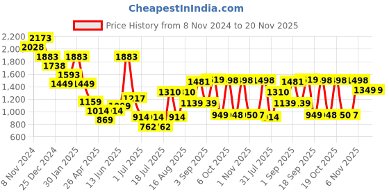 myntra.com Anthrilo Boys Printed Sweatshirt With Joggers anthrilo Price History Graph from 8 Nov 2024 to 19 Nov 2025