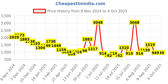 myntra.com Anthrilo Boys Printed Sweatshirt With Joggers anthrilo Price History Graph from 8 Nov 2024 to 4 Oct 2025