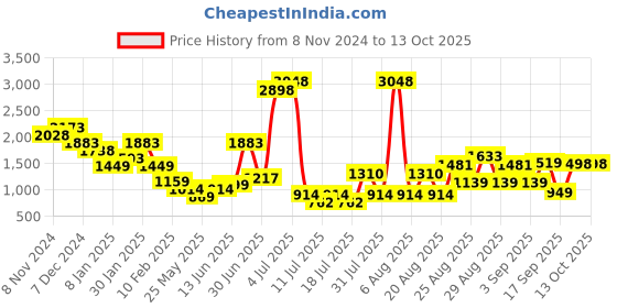 myntra.com Anthrilo Boys Printed Sweatshirt With Joggers anthrilo Price History Graph from 8 Nov 2024 to 13 Oct 2025