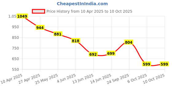 myntra.com Anthrilo Boys Printed T-shirt anthrilo Price History Graph from 10 Apr 2025 to 4 Oct 2025