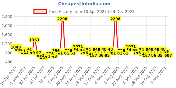 myntra.com Anthrilo Boys Printed T-shirt anthrilo Price History Graph from 10 Apr 2025 to 4 Dec 2025
