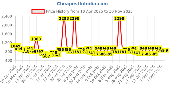 myntra.com Anthrilo Boys Printed T-shirt anthrilo Price History Graph from 10 Apr 2025 to 30 Nov 2025