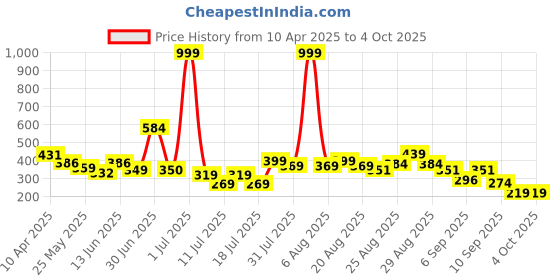 myntra.com Anthrilo Boys Printed T-shirt anthrilo Price History Graph from 10 Apr 2025 to 4 Oct 2025