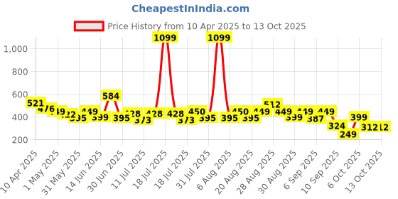 myntra.com Anthrilo Boys Printed T-shirt anthrilo Price History Graph from 10 Apr 2025 to 12 Oct 2025