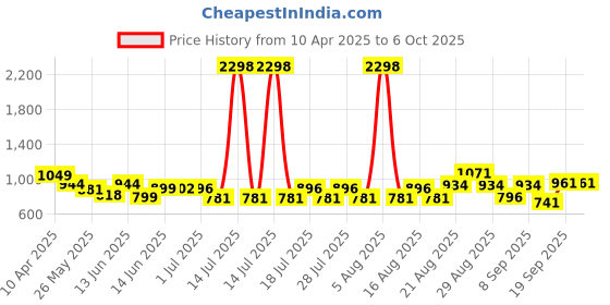 myntra.com Anthrilo Boys Printed T-shirt anthrilo Price History Graph from 10 Apr 2025 to 4 Oct 2025