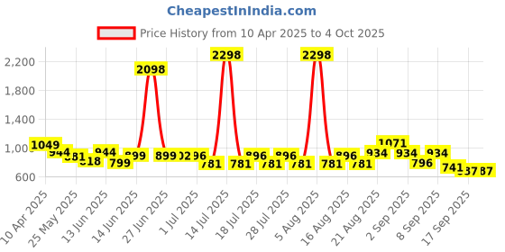 myntra.com Anthrilo Boys Printed T-shirt anthrilo Price History Graph from 10 Apr 2025 to 4 Oct 2025