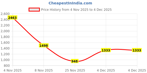 myntra.com Anthrilo Boys Printed T-shirt anthrilo Price History Graph from 4 Nov 2025 to 4 Dec 2025