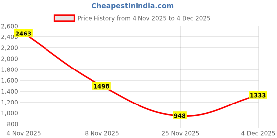 myntra.com Anthrilo Boys Printed T-shirt anthrilo Price History Graph from 4 Nov 2025 to 4 Dec 2025