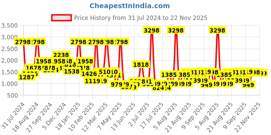 myntra.com Anthrilo Boys Printed T-Shirt With Jogger anthrilo Price History Graph from 31 Jul 2024 to 21 Nov 2025
