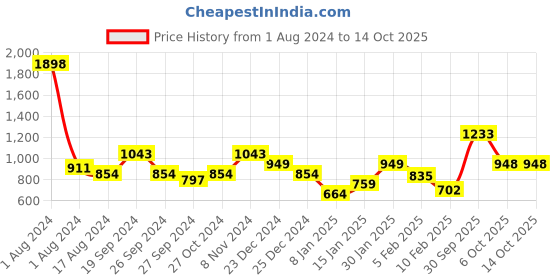 myntra.com Anthrilo Boys Printed T-shirt with Shorts anthrilo Price History Graph from 1 Aug 2024 to 12 Oct 2025