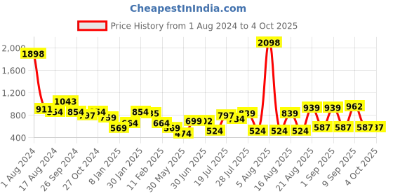 myntra.com Anthrilo Boys Printed T-shirt with Shorts anthrilo Price History Graph from 1 Aug 2024 to 4 Oct 2025