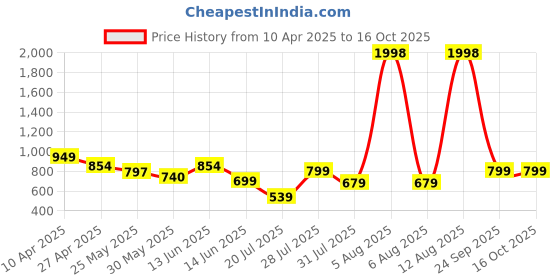 myntra.com Anthrilo Boys Printed T-shirt with Shorts anthrilo Price History Graph from 10 Apr 2025 to 15 Oct 2025