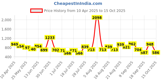myntra.com Anthrilo Boys Printed T-shirt with Shorts anthrilo Price History Graph from 10 Apr 2025 to 15 Oct 2025