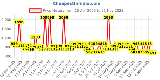 myntra.com Anthrilo Boys Printed T-shirt with Shorts anthrilo Price History Graph from 10 Apr 2025 to 21 Nov 2025