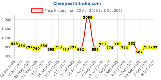 myntra.com Anthrilo Boys Printed T-shirt with Shorts anthrilo Price History Graph from 10 Apr 2025 to 4 Oct 2025
