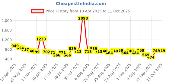 myntra.com Anthrilo Boys Printed T-shirt with Shorts anthrilo Price History Graph from 10 Apr 2025 to 10 Oct 2025