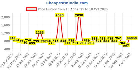myntra.com Anthrilo Boys Printed T-shirt with Shorts anthrilo Price History Graph from 10 Apr 2025 to 10 Oct 2025