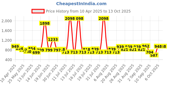 myntra.com Anthrilo Boys Printed T-shirt with Shorts anthrilo Price History Graph from 10 Apr 2025 to 13 Oct 2025