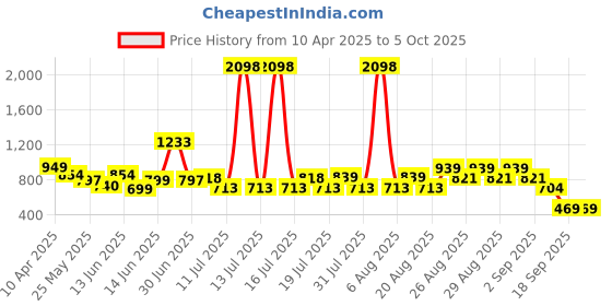 myntra.com Anthrilo Boys Printed T-shirt with Shorts anthrilo Price History Graph from 10 Apr 2025 to 4 Oct 2025