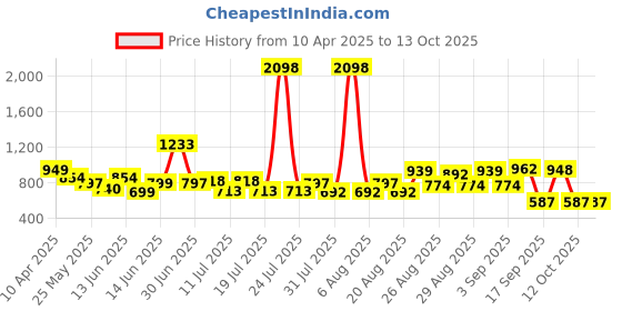 myntra.com Anthrilo Boys Printed T-shirt with Shorts anthrilo Price History Graph from 10 Apr 2025 to 13 Oct 2025