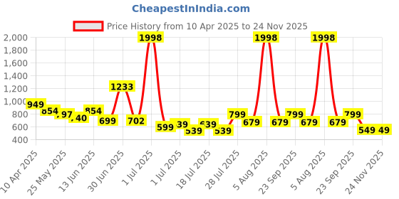 myntra.com Anthrilo Boys Printed T-shirt with Shorts anthrilo Price History Graph from 10 Apr 2025 to 23 Nov 2025