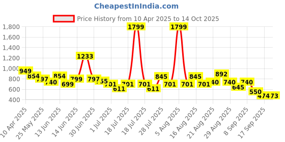 myntra.com Anthrilo Boys Printed T-shirt with Shorts anthrilo Price History Graph from 10 Apr 2025 to 14 Oct 2025